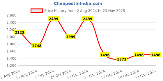 tatacliq.com Code by Lifestyle Beige Solid Shoulder Handbag code by lifestyle Price History Graph from 2 Aug 2024 to 23 Nov 2025