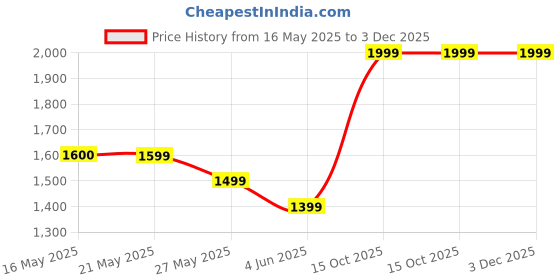 tatacliq.com Code by Lifestyle Beige Solid Shoulder Handbag code by lifestyle Price History Graph from 16 May 2025 to 2 Dec 2025
