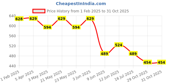 tatacliq.com Code by Lifestyle Beige Solid Top code by lifestyle Price History Graph from 1 Feb 2025 to 31 Oct 2025