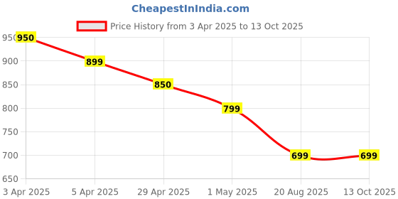 tatacliq.com Code by Lifestyle Beige Solid Top code by lifestyle Price History Graph from 3 Apr 2025 to 12 Oct 2025