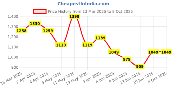 tatacliq.com Code by Lifestyle Beige Solid Top code by lifestyle Price History Graph from 13 Mar 2025 to 8 Oct 2025