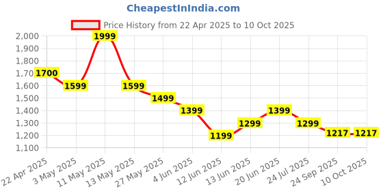 tatacliq.com Code by Lifestyle Beige Solid Trousers code by lifestyle Price History Graph from 22 Apr 2025 to 9 Oct 2025