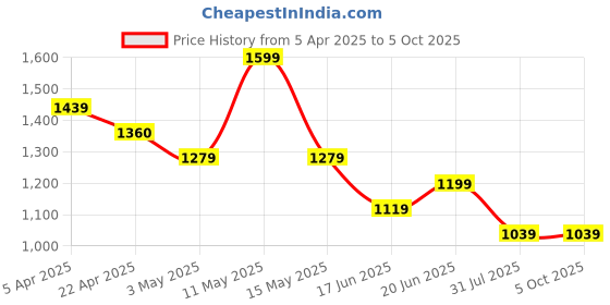 tatacliq.com Code by Lifestyle Beige Solid Trousers code by lifestyle Price History Graph from 5 Apr 2025 to 5 Oct 2025