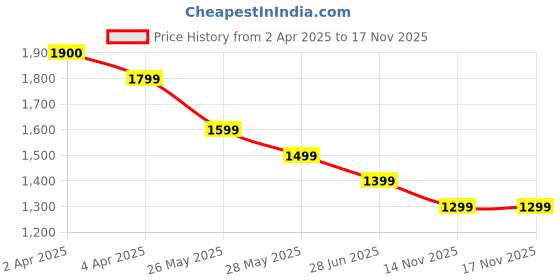 tatacliq.com Code by Lifestyle Beige Solid Trousers code by lifestyle Price History Graph from 2 Apr 2025 to 16 Nov 2025
