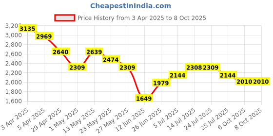 tatacliq.com CODE by Lifestyle Beige Striped Blazer code by lifestyle Price History Graph from 3 Apr 2025 to 8 Oct 2025