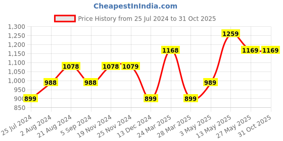 tatacliq.com Code by Lifestyle Beige Striped Flared Pants code by lifestyle Price History Graph from 25 Jul 2024 to 31 Oct 2025