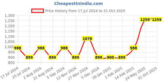 tatacliq.com Code by Lifestyle Beige Striped Shirt code by lifestyle Price History Graph from 17 Jul 2024 to 30 Oct 2025