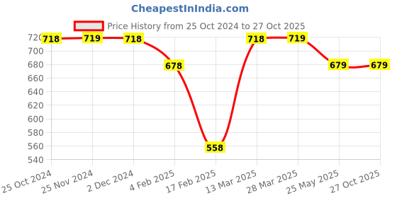 tatacliq.com Code by Lifestyle Beige Striped Top code by lifestyle Price History Graph from 25 Oct 2024 to 27 Oct 2025