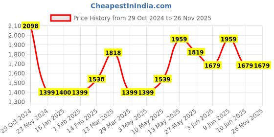 tatacliq.com Code by Lifestyle Beige Textured Blazer code by lifestyle Price History Graph from 29 Oct 2024 to 25 Nov 2025