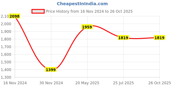tatacliq.com Code by Lifestyle Beige Textured Blazer code by lifestyle Price History Graph from 16 Nov 2024 to 26 Oct 2025