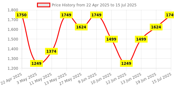 tatacliq.com Code by Lifestyle Beige Textured Handbag code by lifestyle Price History Graph from 22 Apr 2025 to 15 Jul 2025