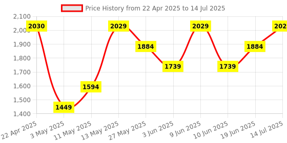 tatacliq.com Code by Lifestyle Beige Textured Handbag with Pouch code by lifestyle Price History Graph from 22 Apr 2025 to 14 Jul 2025