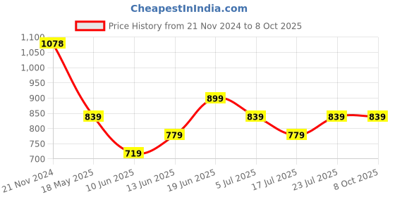 tatacliq.com Code by Lifestyle Beige Textured Pants code by lifestyle Price History Graph from 21 Nov 2024 to 8 Oct 2025
