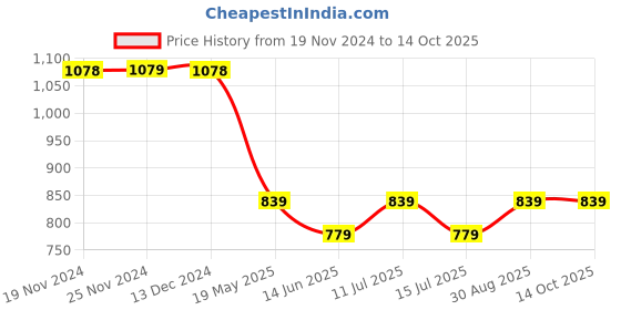 tatacliq.com Code by Lifestyle Beige Textured Pants code by lifestyle Price History Graph from 19 Nov 2024 to 13 Oct 2025