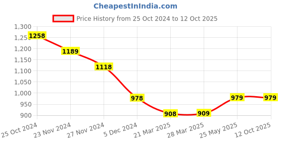 tatacliq.com Code by Lifestyle Black A-Line Dress code by lifestyle Price History Graph from 25 Oct 2024 to 11 Oct 2025