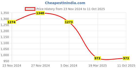 tatacliq.com Code by Lifestyle Black A-Line Skirt code by lifestyle Price History Graph from 23 Nov 2024 to 11 Oct 2025