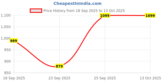 tatacliq.com Code by Lifestyle Black & Brown Formal Belt code by lifestyle Price History Graph from 18 Sep 2025 to 13 Oct 2025