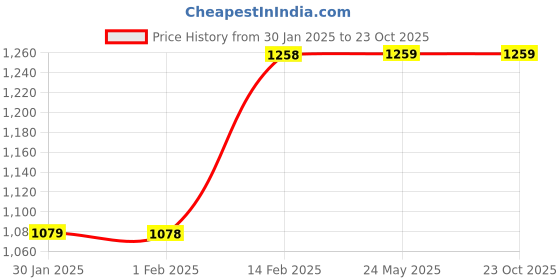 tatacliq.com Code by Lifestyle Black & Maroon Striped Shirt code by lifestyle Price History Graph from 30 Jan 2025 to 22 Oct 2025