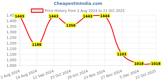 tatacliq.com Code by Lifestyle Black & Silver Box Clutch code by lifestyle Price History Graph from 2 Aug 2024 to 21 Oct 2025