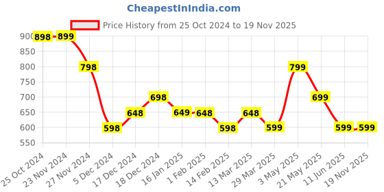 tatacliq.com Code by Lifestyle Black & White Cotton Printed Top code by lifestyle Price History Graph from 25 Oct 2024 to 17 Nov 2025