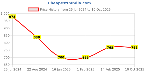tatacliq.com Code by Lifestyle Black & White Printed Flared Crop Pants code by lifestyle Price History Graph from 25 Jul 2024 to 10 Oct 2025