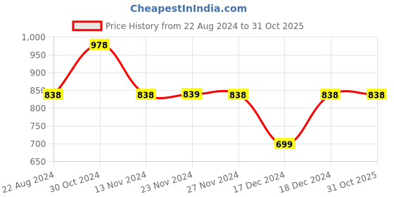 tatacliq.com Code by Lifestyle Black & White Printed Flared Crop Pants code by lifestyle Price History Graph from 22 Aug 2024 to 30 Oct 2025