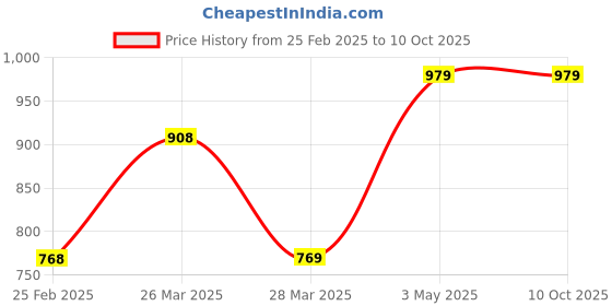 tatacliq.com Code by Lifestyle Black & White Printed Flared Crop Pants code by lifestyle Price History Graph from 25 Feb 2025 to 8 Oct 2025