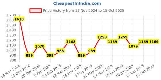 tatacliq.com Code by Lifestyle Black & White Printed Shirt code by lifestyle Price History Graph from 13 Nov 2024 to 14 Oct 2025