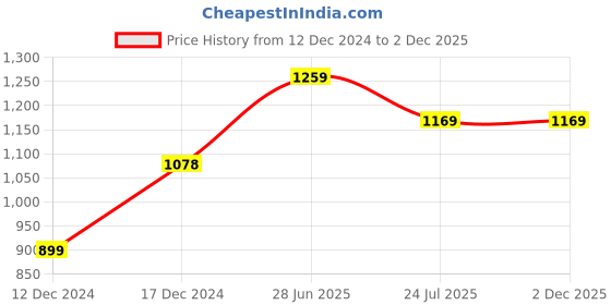 tatacliq.com Code by Lifestyle Black & White Printed Shirt code by lifestyle Price History Graph from 12 Dec 2024 to 1 Dec 2025