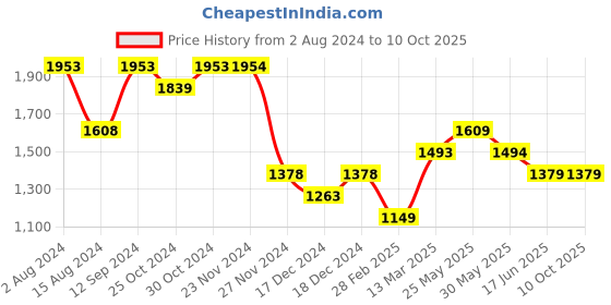 tatacliq.com Code by Lifestyle Black & White Solid Shoulder Handbag code by lifestyle Price History Graph from 2 Aug 2024 to 10 Oct 2025
