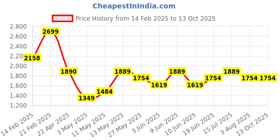 tatacliq.com Code by Lifestyle Black Animal Effect Handbag code by lifestyle Price History Graph from 14 Feb 2025 to 13 Oct 2025