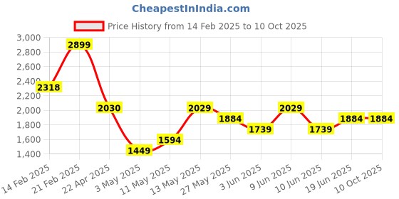 tatacliq.com Code by Lifestyle Black Animal Effect Handbag code by lifestyle Price History Graph from 14 Feb 2025 to 9 Oct 2025
