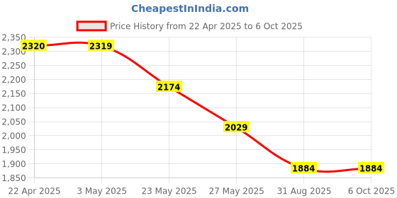 tatacliq.com Code by Lifestyle Black Animal Effect Handbag code by lifestyle Price History Graph from 22 Apr 2025 to 4 Oct 2025