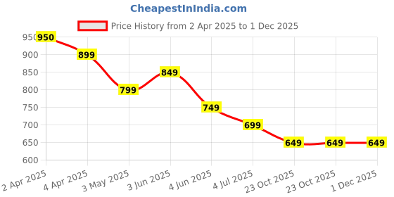 tatacliq.com Code by Lifestyle Black Animal Print Top code by lifestyle Price History Graph from 2 Apr 2025 to 1 Dec 2025