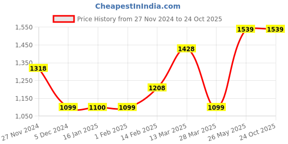 tatacliq.com Code by Lifestyle Black Bodycon Dress code by lifestyle Price History Graph from 27 Nov 2024 to 23 Oct 2025