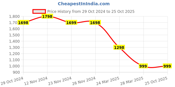 tatacliq.com Code by Lifestyle Black Bodycon Dress code by lifestyle Price History Graph from 29 Oct 2024 to 25 Oct 2025