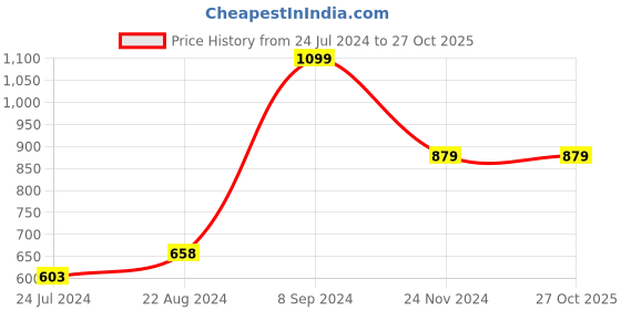 tatacliq.com Code by Lifestyle Black Casual Leather Bi-Fold Wallet for Men code by lifestyle Price History Graph from 24 Jul 2024 to 27 Oct 2025