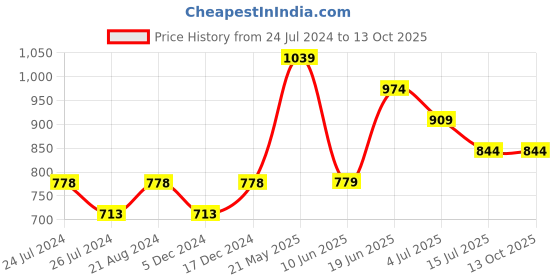tatacliq.com Code by Lifestyle Black Cotton Joggers code by lifestyle Price History Graph from 24 Jul 2024 to 12 Oct 2025