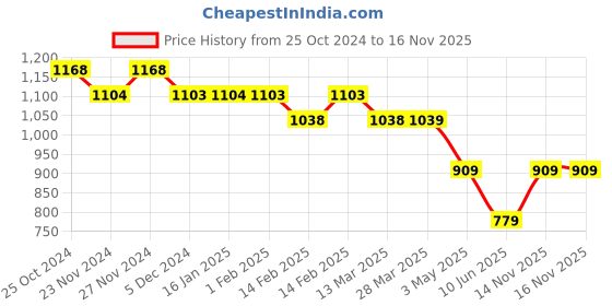 tatacliq.com Code by Lifestyle Black Cotton Plain Joggers code by lifestyle Price History Graph from 25 Oct 2024 to 15 Nov 2025