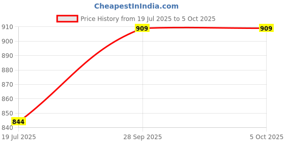 tatacliq.com Code by Lifestyle Black Cotton Plain Joggers code by lifestyle Price History Graph from 19 Jul 2025 to 5 Oct 2025