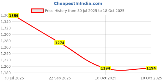 tatacliq.com Code By Lifestyle Black Cotton Regular Fit Checks Shirt code by lifestyle Price History Graph from 30 Jul 2025 to 18 Oct 2025