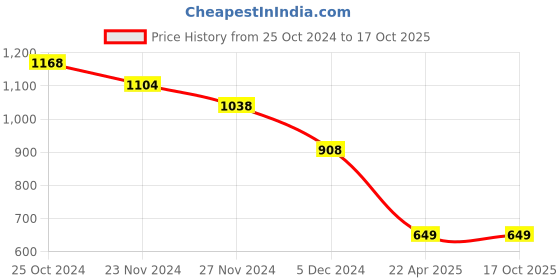 tatacliq.com Code by Lifestyle Black Cotton Regular Fit Mid Rise Joggers code by lifestyle Price History Graph from 25 Oct 2024 to 16 Oct 2025