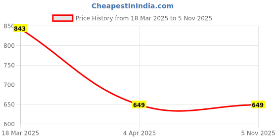 tatacliq.com Code by Lifestyle Black Cotton Regular Fit Mid Rise Joggers code by lifestyle Price History Graph from 18 Mar 2025 to 5 Nov 2025