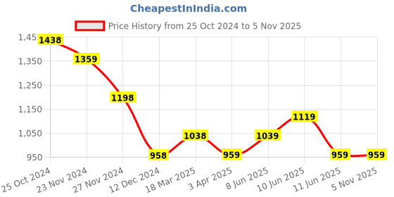 tatacliq.com Code by Lifestyle Black Cotton Regular Fit Mid Rise Pants code by lifestyle Price History Graph from 25 Oct 2024 to 5 Nov 2025