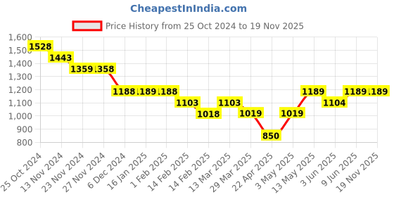 tatacliq.com Code By Lifestyle Black Cotton Regular Fit Printed Shirt code by lifestyle Price History Graph from 25 Oct 2024 to 19 Nov 2025