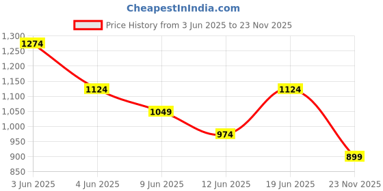 tatacliq.com Code By Lifestyle Black Cotton Regular Fit Printed Shirt code by lifestyle Price History Graph from 3 Jun 2025 to 23 Nov 2025