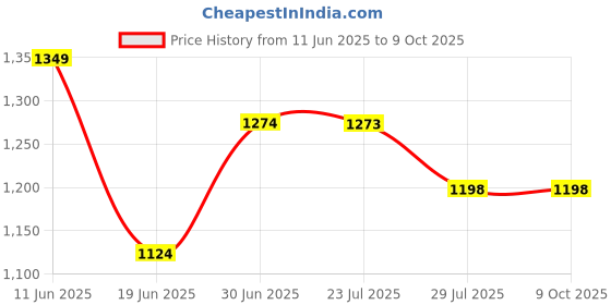 tatacliq.com Code By Lifestyle Black Cotton Regular Fit Printed Shirt code by lifestyle Price History Graph from 11 Jun 2025 to 9 Oct 2025
