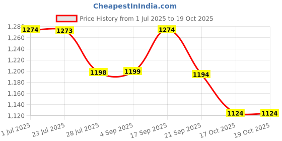 tatacliq.com Code By Lifestyle Black Cotton Regular Fit Printed Shirt code by lifestyle Price History Graph from 1 Jul 2025 to 17 Oct 2025