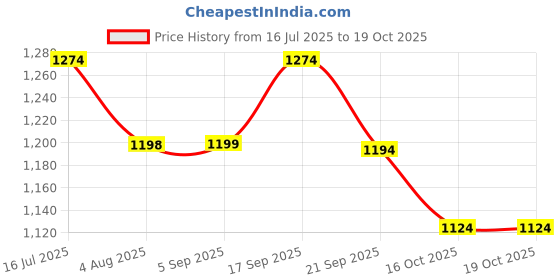 tatacliq.com Code By Lifestyle Black Cotton Regular Fit Printed Shirt code by lifestyle Price History Graph from 16 Jul 2025 to 17 Oct 2025