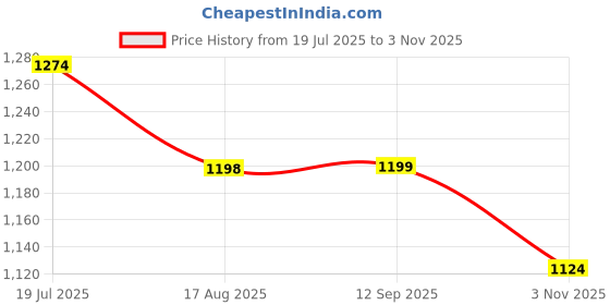 tatacliq.com Code By Lifestyle Black Cotton Regular Fit Printed Shirt code by lifestyle Price History Graph from 19 Jul 2025 to 3 Nov 2025